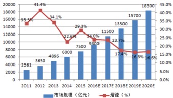 2016年我國(guó)物聯(lián)網(wǎng)行業(yè)市場(chǎng)規(guī)模分析 技術(shù)研發(fā)驅(qū)動(dòng)的增長(zhǎng)新動(dòng)力