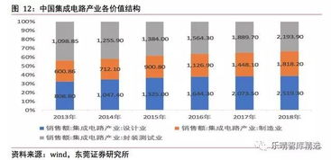 四大趨勢引領集成電路產業(yè)變革 平面設計視角下的融合與創(chuàng)新